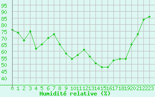 Courbe de l'humidit relative pour Bastia (2B)