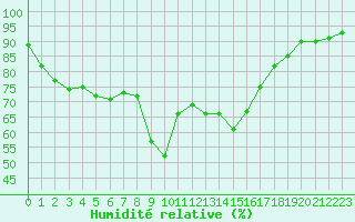 Courbe de l'humidit relative pour Xert / Chert (Esp)