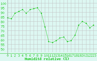 Courbe de l'humidit relative pour Chteauroux (36)