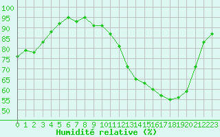 Courbe de l'humidit relative pour Mazres Le Massuet (09)