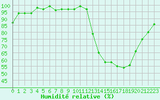 Courbe de l'humidit relative pour Seichamps (54)