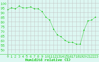 Courbe de l'humidit relative pour La Lande-sur-Eure (61)