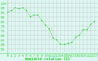 Courbe de l'humidit relative pour Alenon (61)