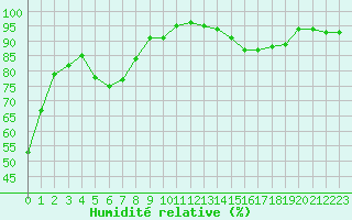 Courbe de l'humidit relative pour Saint-Georges-d'Oleron (17)