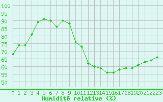 Courbe de l'humidit relative pour Le Mans (72)