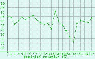 Courbe de l'humidit relative pour Dunkerque (59)