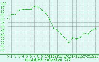 Courbe de l'humidit relative pour Triel-sur-Seine (78)