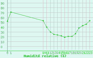 Courbe de l'humidit relative pour Selonnet (04)