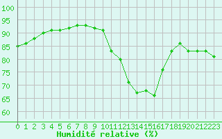 Courbe de l'humidit relative pour Carcassonne (11)