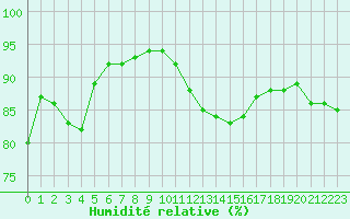 Courbe de l'humidit relative pour Strasbourg (67)
