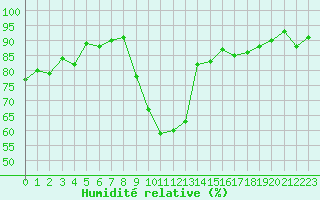 Courbe de l'humidit relative pour Istres (13)