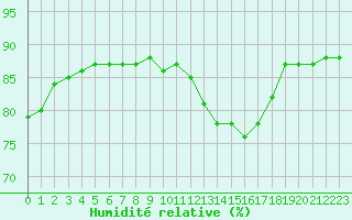 Courbe de l'humidit relative pour Sain-Bel (69)