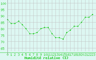 Courbe de l'humidit relative pour Trelly (50)
