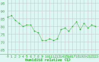 Courbe de l'humidit relative pour Pointe de Chassiron (17)