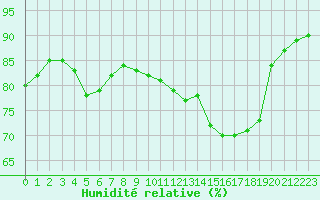 Courbe de l'humidit relative pour Cap de la Hve (76)