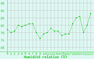 Courbe de l'humidit relative pour Cap Pertusato (2A)