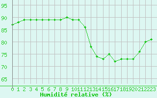 Courbe de l'humidit relative pour Bellengreville (14)