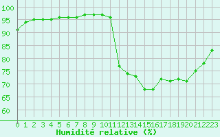 Courbe de l'humidit relative pour Nostang (56)