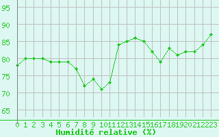 Courbe de l'humidit relative pour Ploumanac'h (22)