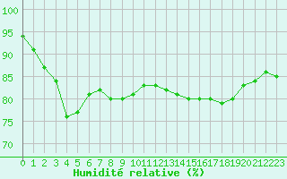Courbe de l'humidit relative pour Dunkerque (59)