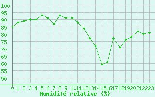 Courbe de l'humidit relative pour Bures-sur-Yvette (91)