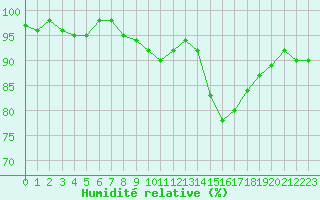 Courbe de l'humidit relative pour Lussat (23)