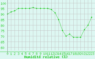 Courbe de l'humidit relative pour Liefrange (Lu)