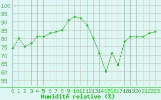 Courbe de l'humidit relative pour Corny-sur-Moselle (57)