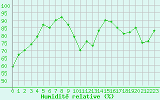 Courbe de l'humidit relative pour Courcouronnes (91)