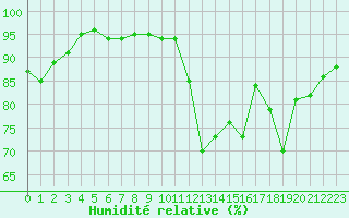 Courbe de l'humidit relative pour Aurillac (15)