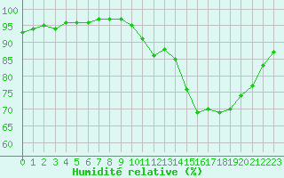 Courbe de l'humidit relative pour Saint-Martial-de-Vitaterne (17)