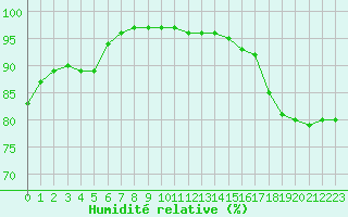Courbe de l'humidit relative pour Nmes - Garons (30)