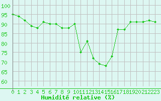 Courbe de l'humidit relative pour Christnach (Lu)
