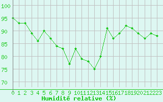 Courbe de l'humidit relative pour Saint-Brevin (44)
