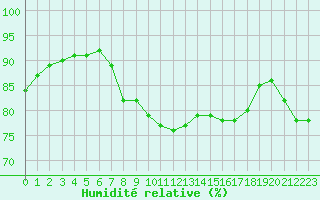 Courbe de l'humidit relative pour Woluwe-Saint-Pierre (Be)