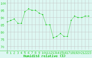 Courbe de l'humidit relative pour Toulouse-Blagnac (31)
