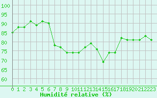 Courbe de l'humidit relative pour Six-Fours (83)