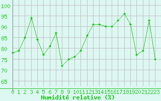 Courbe de l'humidit relative pour Cap de la Hve (76)