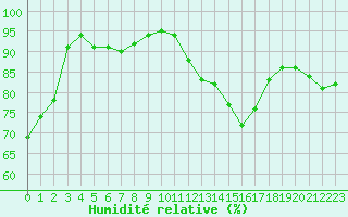 Courbe de l'humidit relative pour Pointe de Socoa (64)