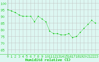 Courbe de l'humidit relative pour Alenon (61)