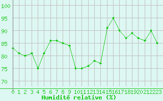 Courbe de l'humidit relative pour Saint-Georges-d'Oleron (17)