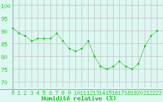 Courbe de l'humidit relative pour Dieppe (76)