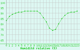 Courbe de l'humidit relative pour Bourg-Saint-Maurice (73)