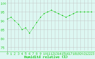 Courbe de l'humidit relative pour Villarzel (Sw)