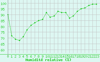 Courbe de l'humidit relative pour Caen (14)