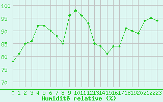 Courbe de l'humidit relative pour Epinal (88)