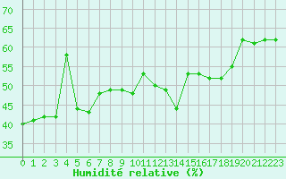 Courbe de l'humidit relative pour Ile Rousse (2B)