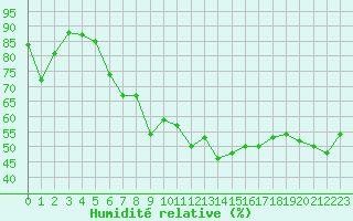 Courbe de l'humidit relative pour Dinard (35)