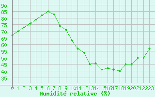 Courbe de l'humidit relative pour Sgur-le-Chteau (19)