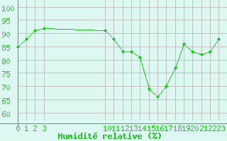 Courbe de l'humidit relative pour Bouligny (55)